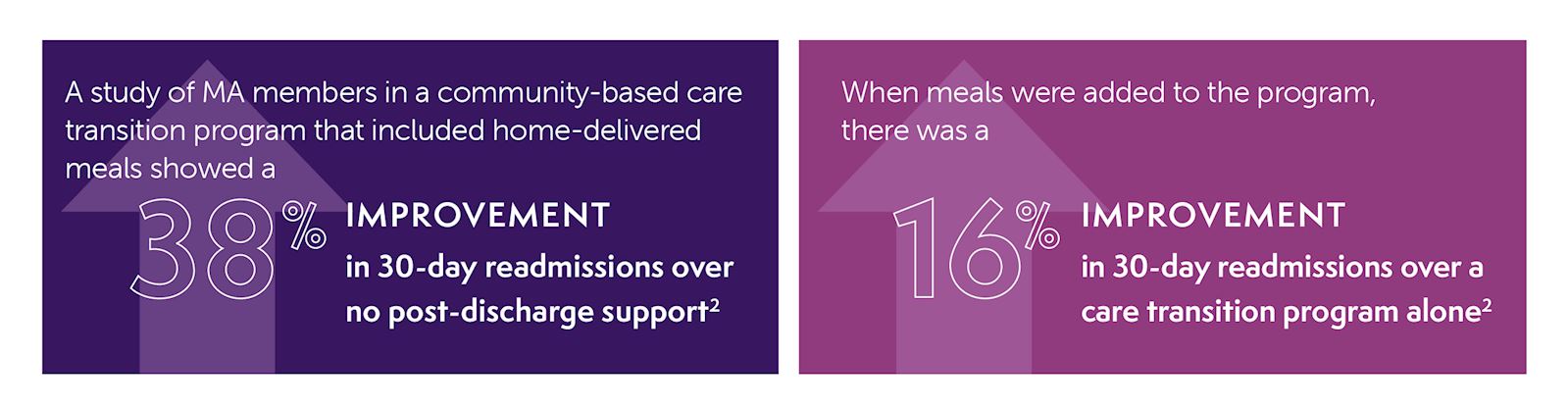38% improvement in 30 day readmissions over no post-discharge support