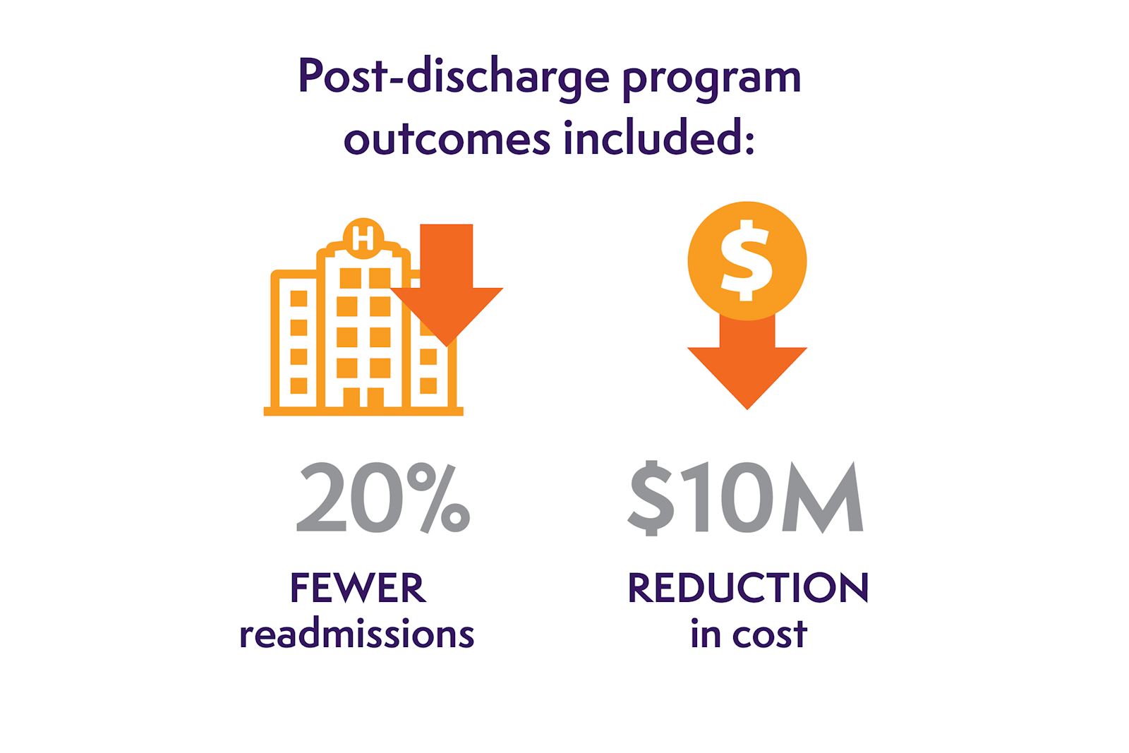 &13.6B net cost savings for payers and 1.6M hospitalizations prevented annually