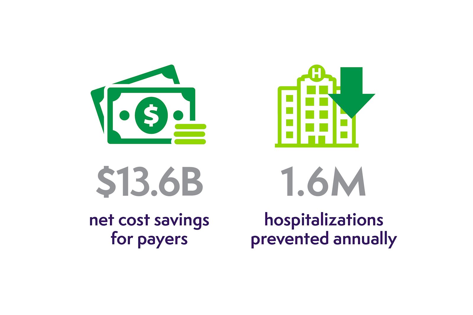 20% fewer readmissions and $10M reduction in cost