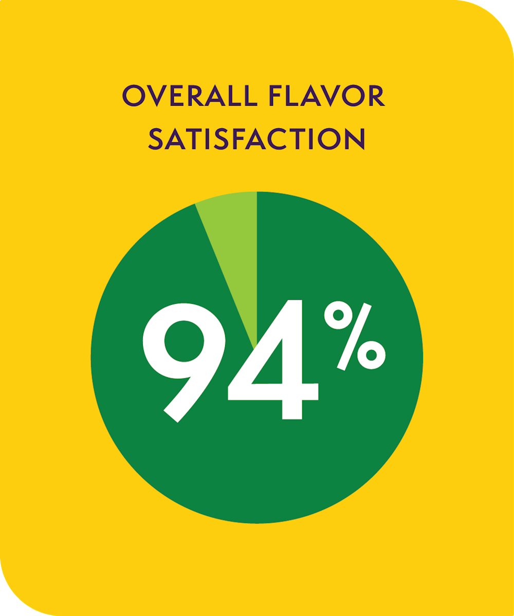 Overall Flavor Satisfaction 94%
