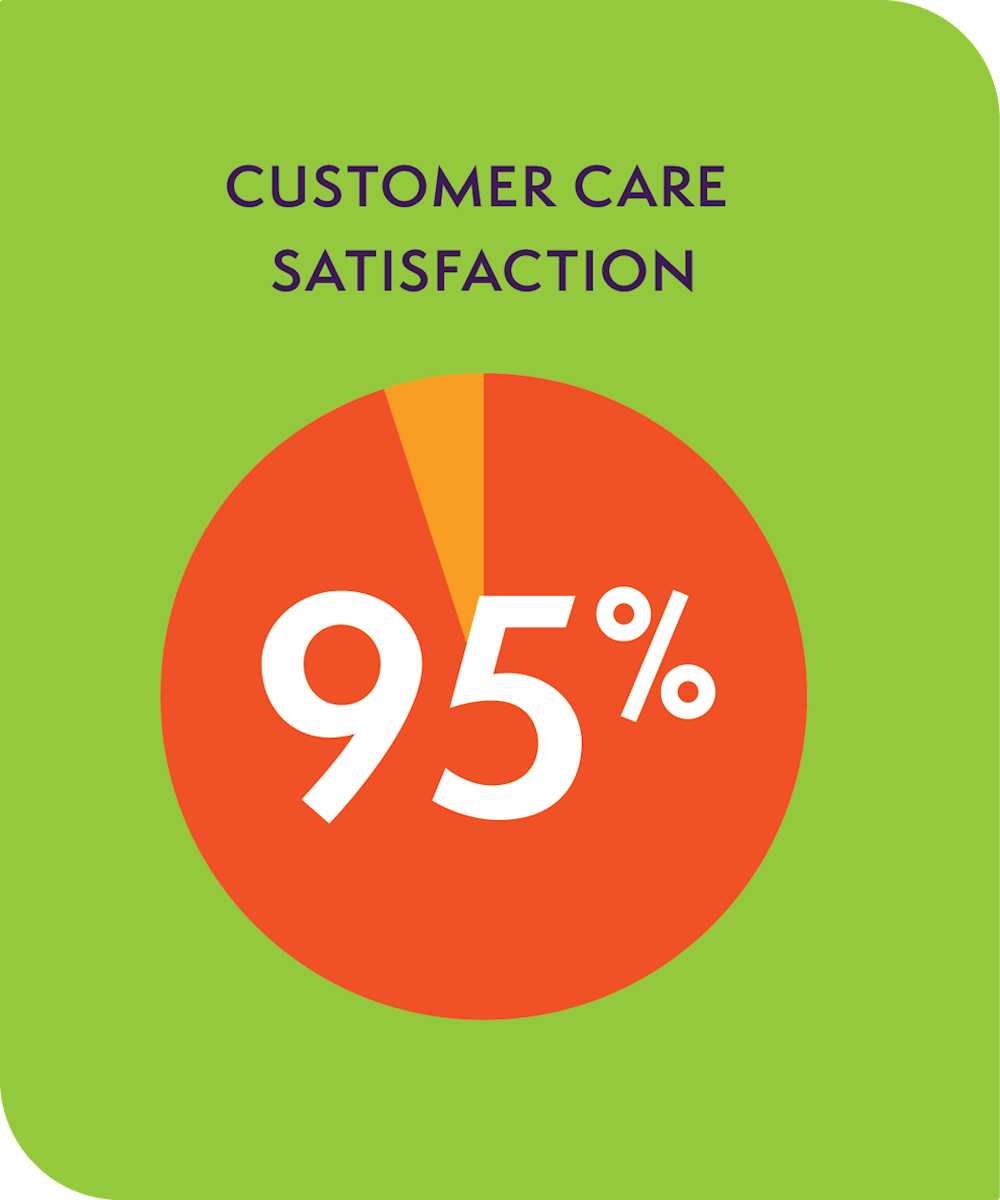 Customer Care Satisfaction 95%