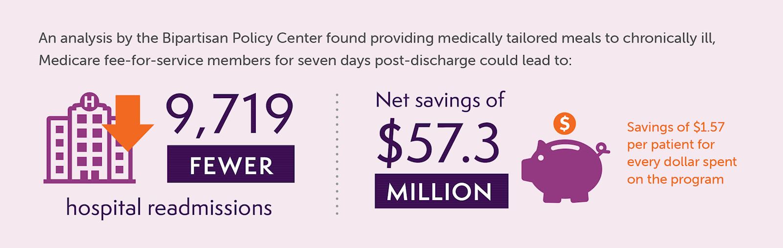 Infographic analysis of hospital readmissions and net savings