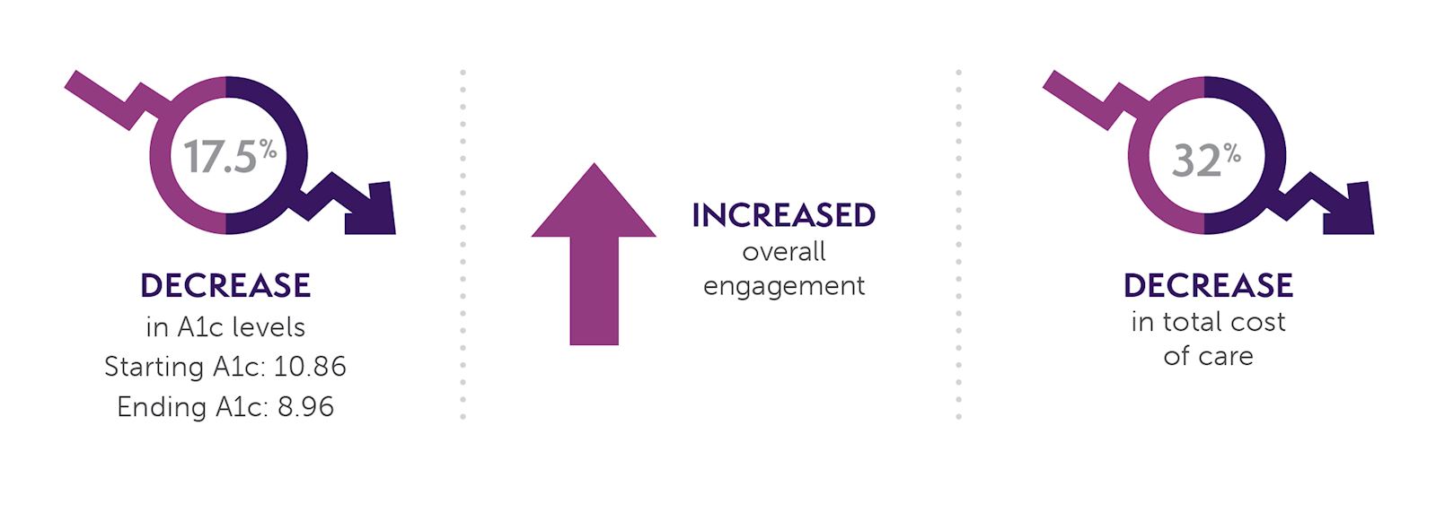 17.5% decrease in A1c level, increased overall engagement, 32% decrease in total cost of care