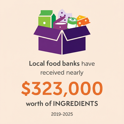 Donated $323,000 worth of ingredients to local food banks