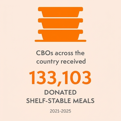 CBOs nationwide received 133,103 donated shelf-stable meals