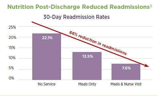 pd readmission rate chart