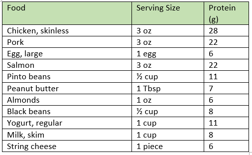 Protein Serving Sizes
