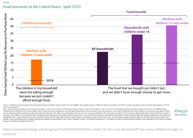 Food Insecurity in the Untied States - graph
